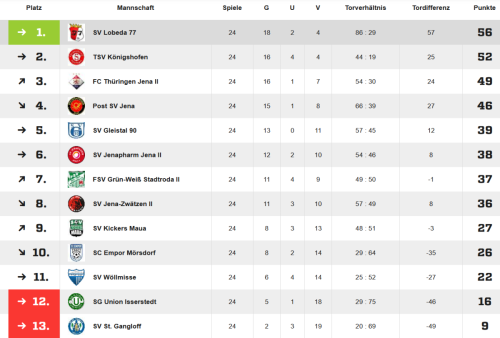 Jubiläumsspiel "10 Jahre KOL-Aufstieg"