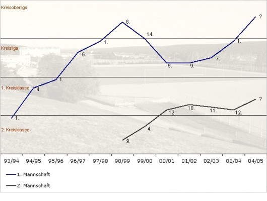 Bilanz der 1.Mannschaft seit 1993!